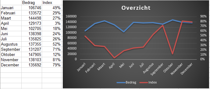 grafische weergaven in Excel